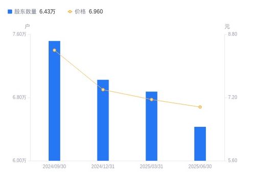 華創云信股東戶數大幅減少，戶均持股集中度顯著提升