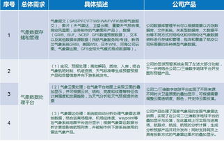 航空公司氣象數據處理需求與產品功能對比分析
